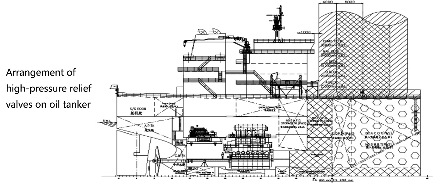 Korkeapaineventtiilien j&auml;rjestely &ouml;ljys&auml;ili&ouml;aluksessa