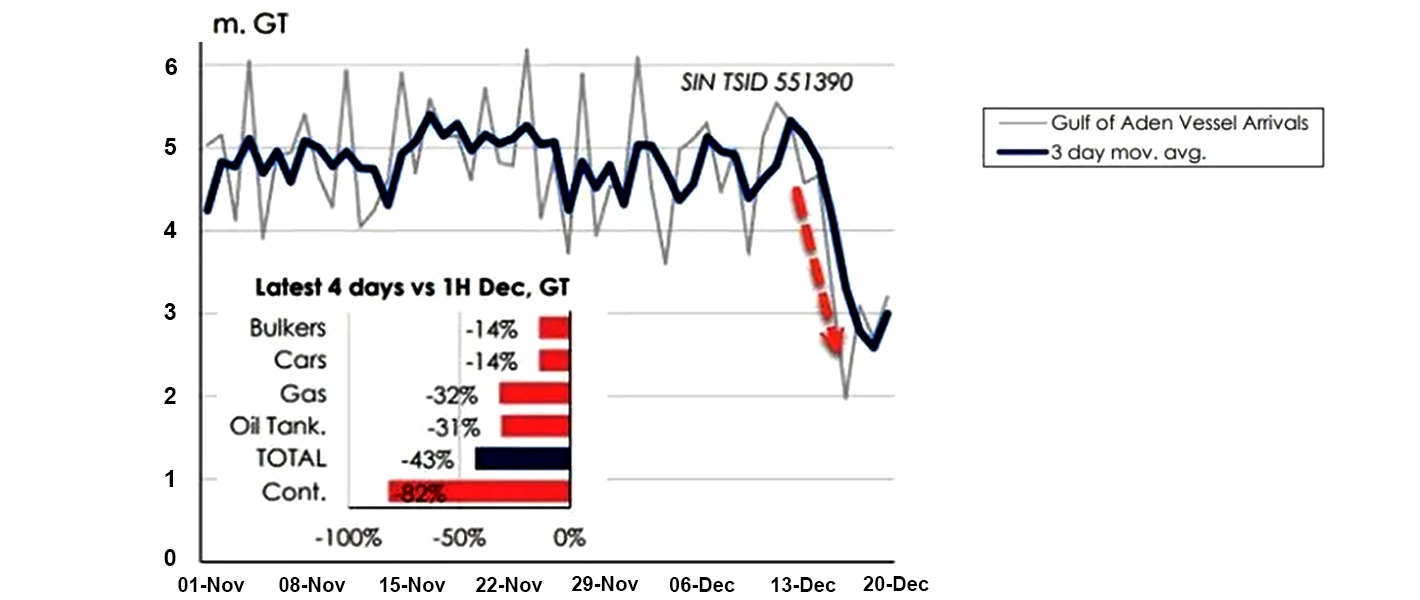 Uusimmat tiedot konttialuksista Punaisellamerell&auml;