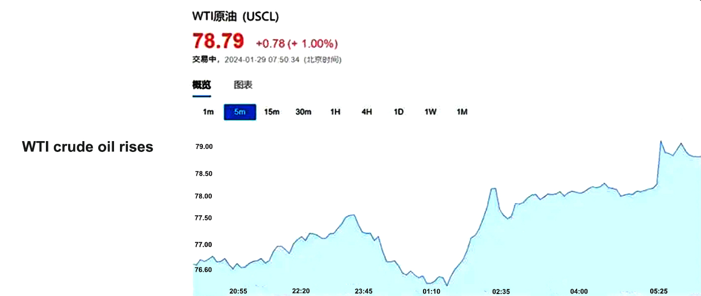 WTI-raaka&ouml;ljy nousee